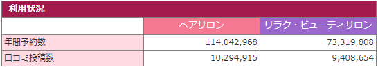 『ホットペッパービューティーの掲載料金』を知りたい方必見！プラン詳細・料金体系・掲載の流れ等を解説！ホットペッパービューティー利用者状況