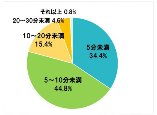 毎朝のくせ毛のケアに使っている時間は？