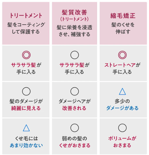 髪質改善トリートメントと一般的なトリートメントの違いは？02