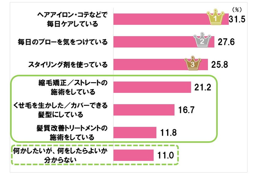 くせ毛対策、何してる？