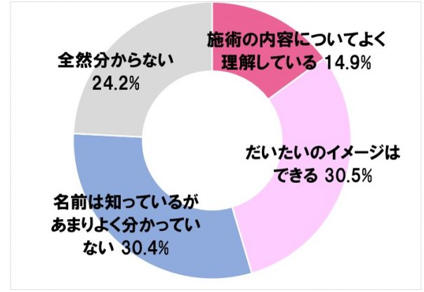 髪質改善トリートメントについてどの程度知っていますか？